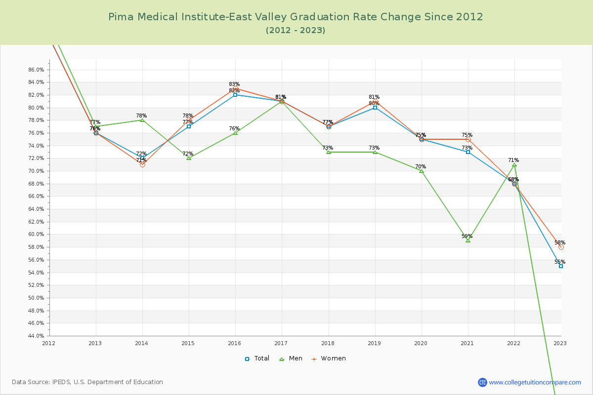 Pima Medical Institute-East Valley Graduation Rate Changes Chart