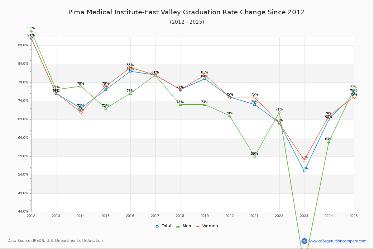 Pima Medical Institute-East Valley Graduation Rate Changes Chart