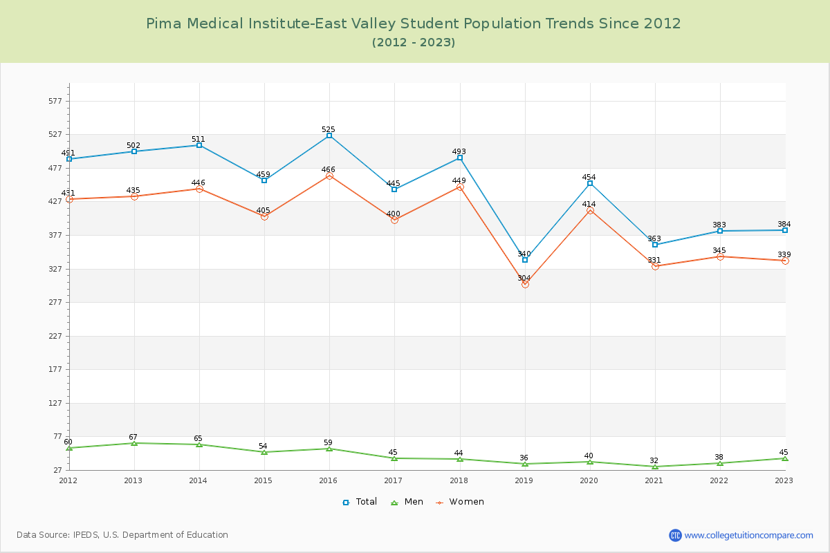 Pima Medical Institute-East Valley Enrollment Trends Chart
