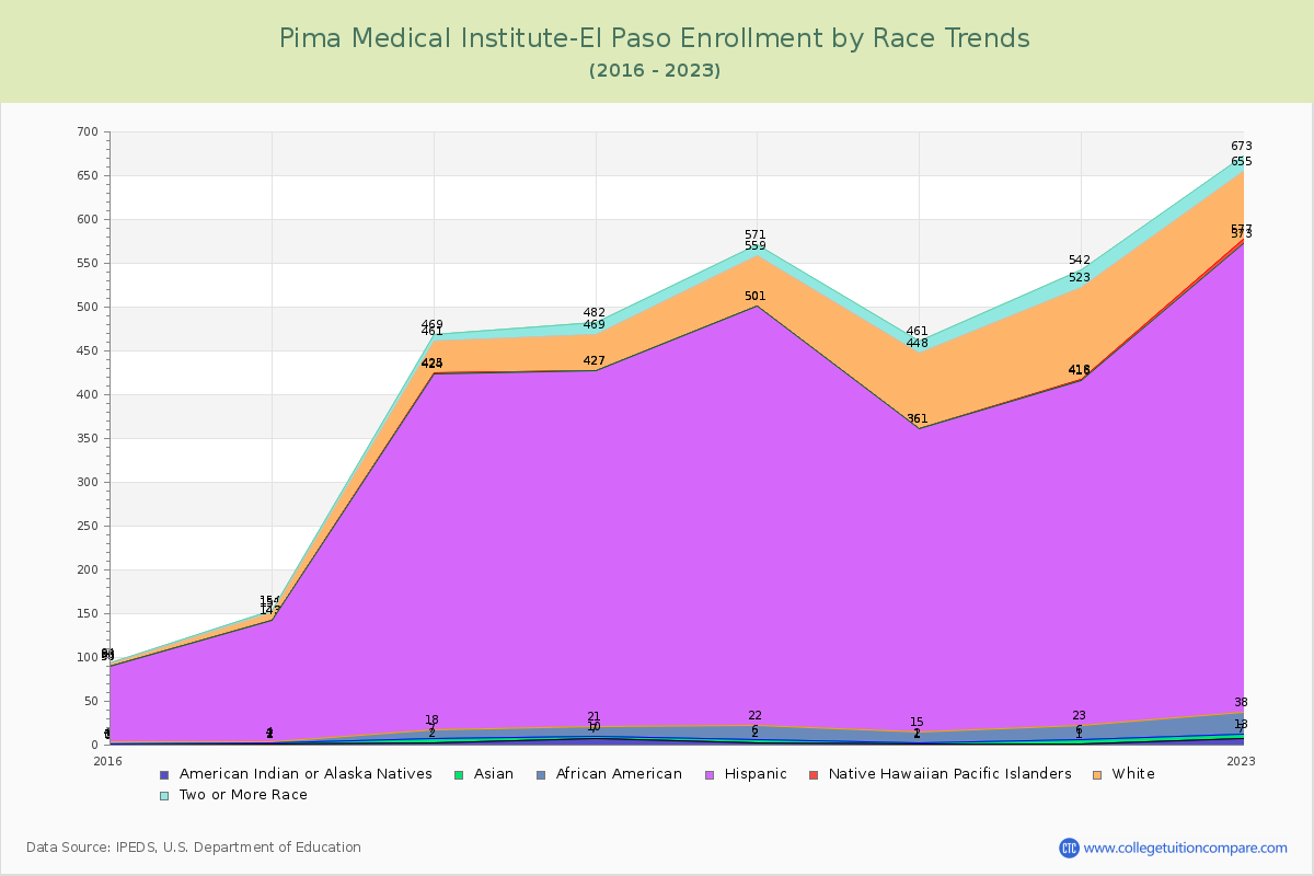 Pima Medical Institute-El Paso Enrollment by Race Trends Chart