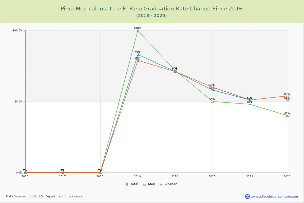 Pima Medical Institute-El Paso Graduation Rate Changes Chart