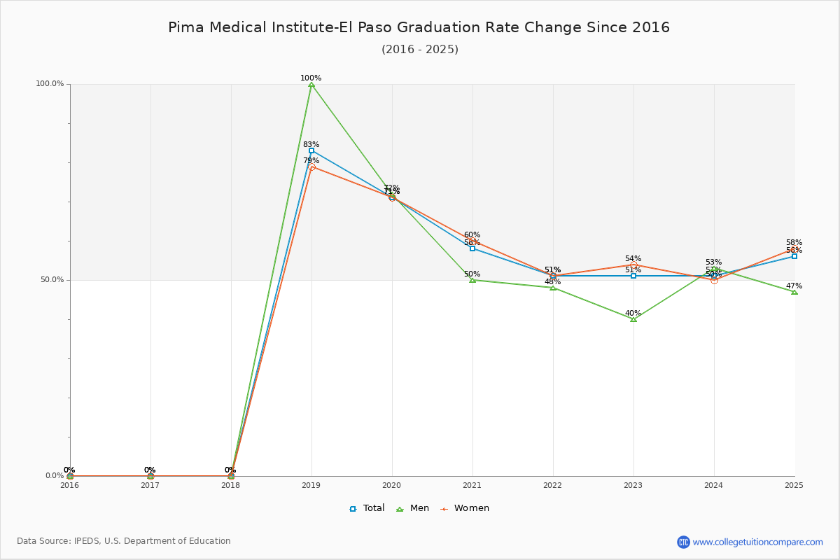 Pima Medical Institute-El Paso Graduation Rate Changes Chart