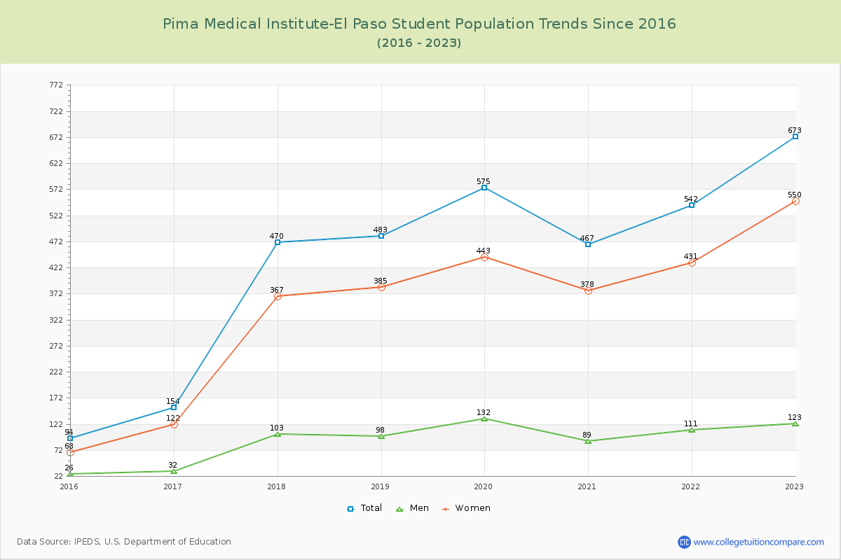 Pima Medical Institute-El Paso Enrollment Trends Chart