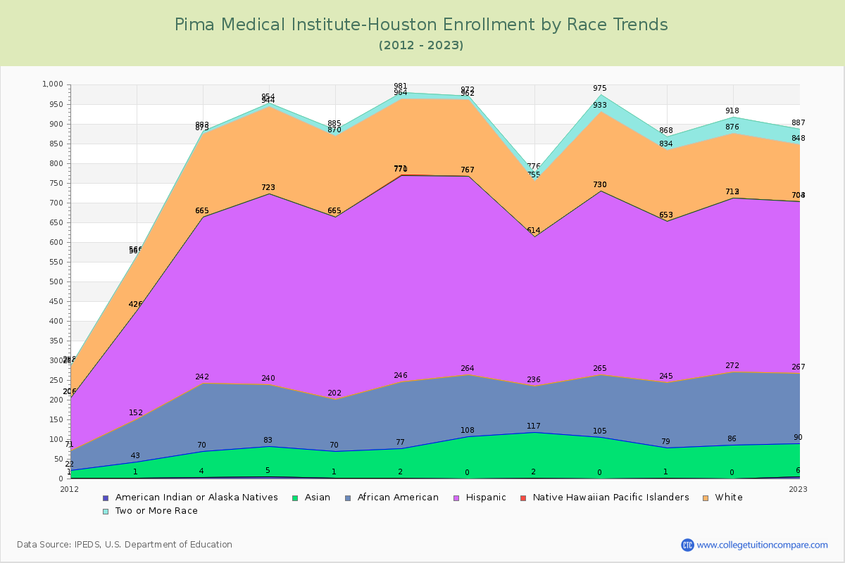 Pima Medical Institute-Houston Enrollment by Race Trends Chart