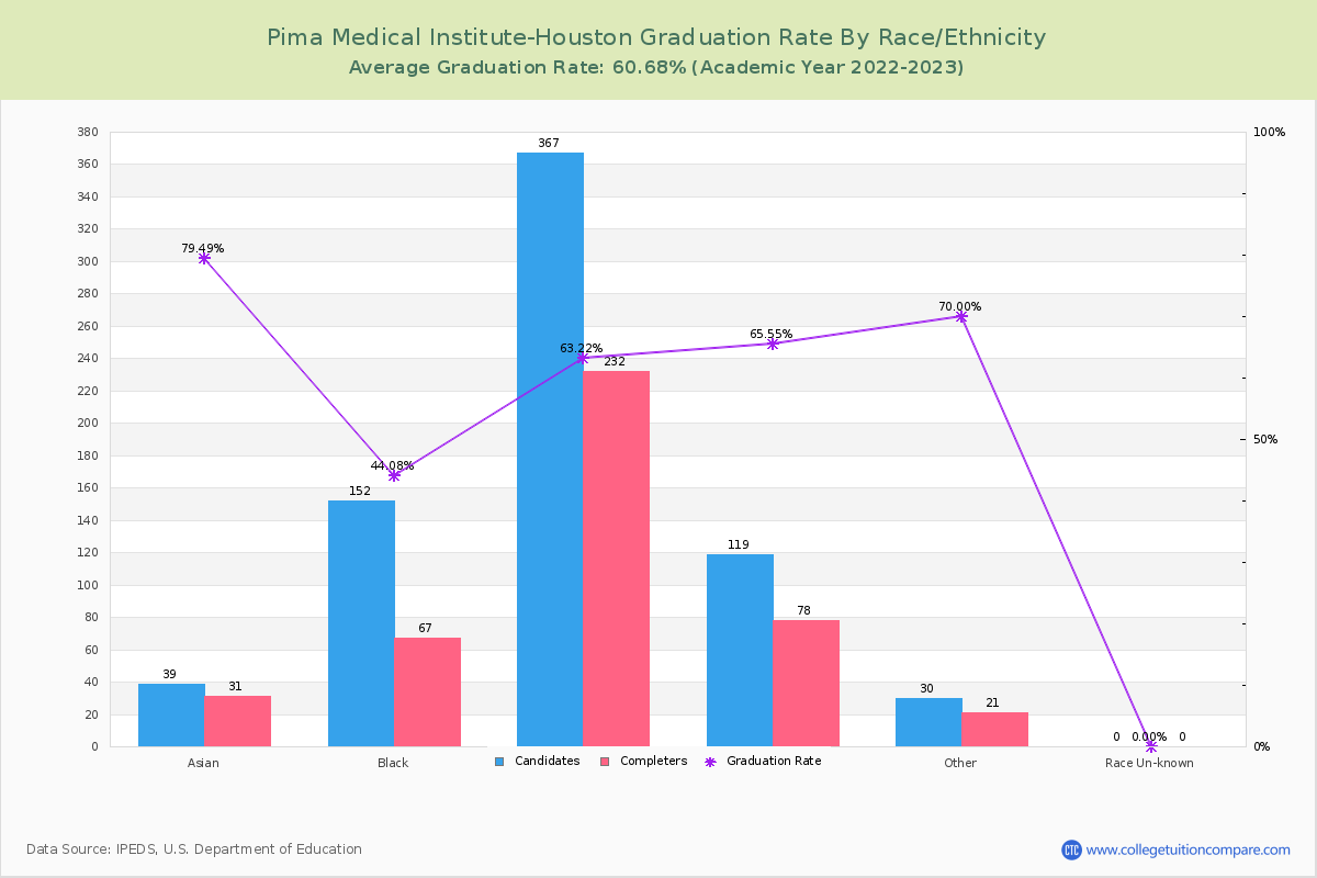 Pima Medical Institute-Houston graduate rate by race