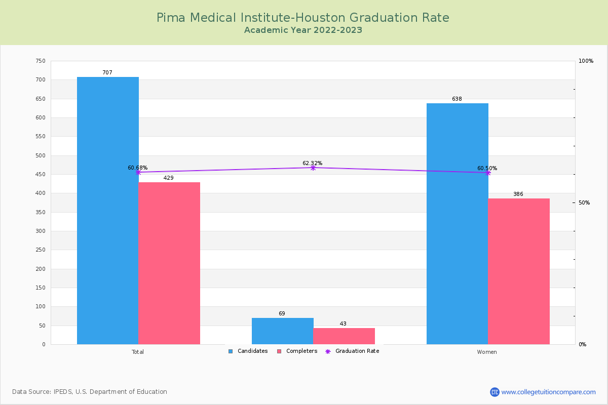 Pima Medical Institute-Houston graduate rate
