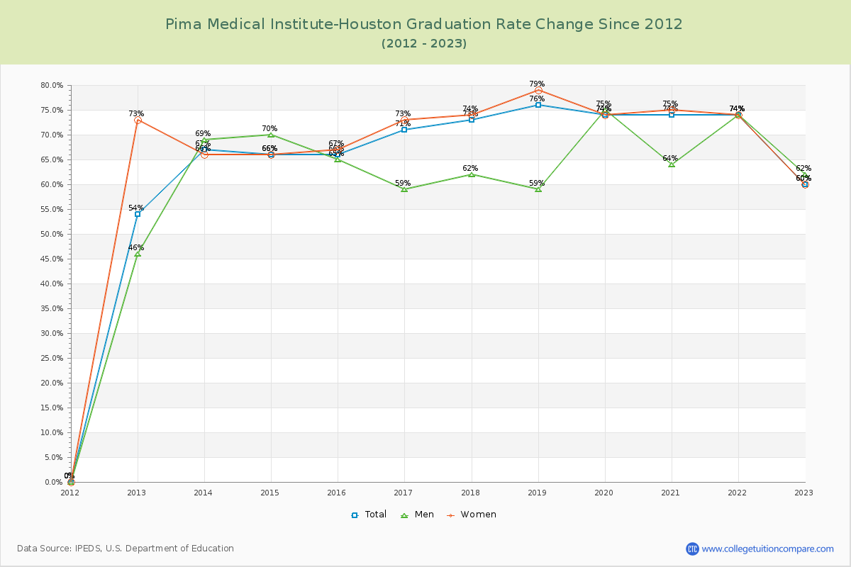Pima Medical Institute-Houston Graduation Rate Changes Chart