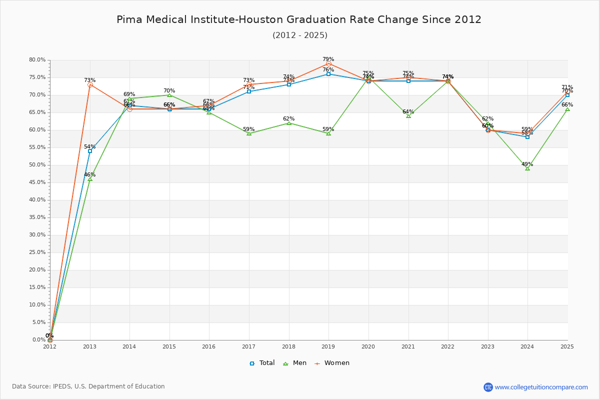 Pima Medical Institute-Houston Graduation Rate Changes Chart