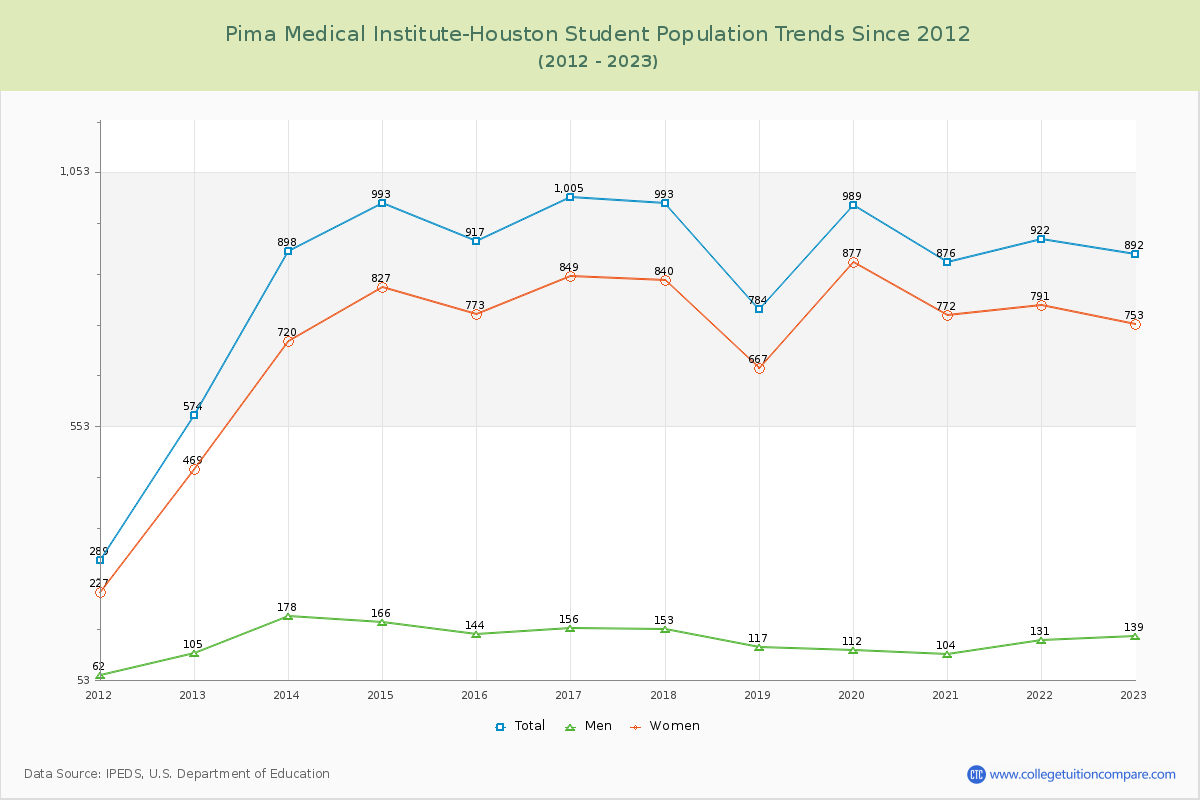 Pima Medical Institute-Houston Enrollment Trends Chart