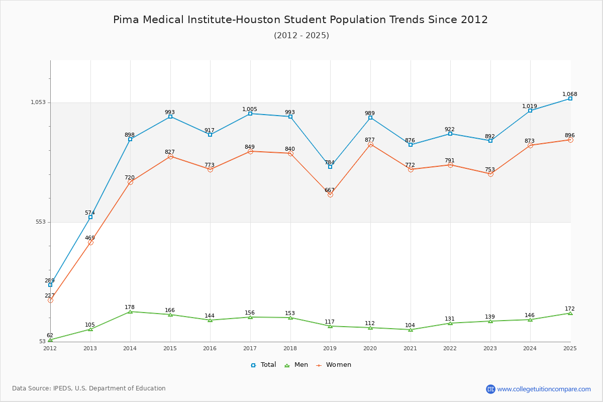 Pima Medical Institute-Houston Enrollment Trends Chart