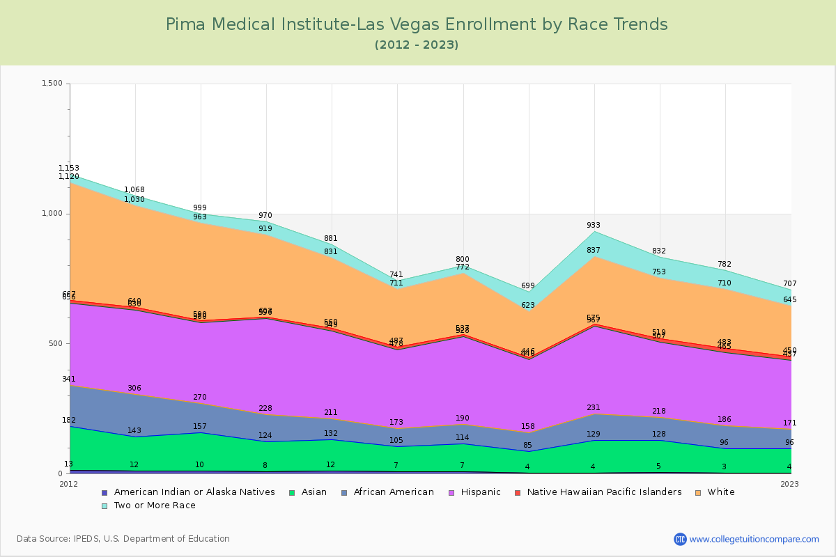Pima Medical Institute-Las Vegas Enrollment by Race Trends Chart