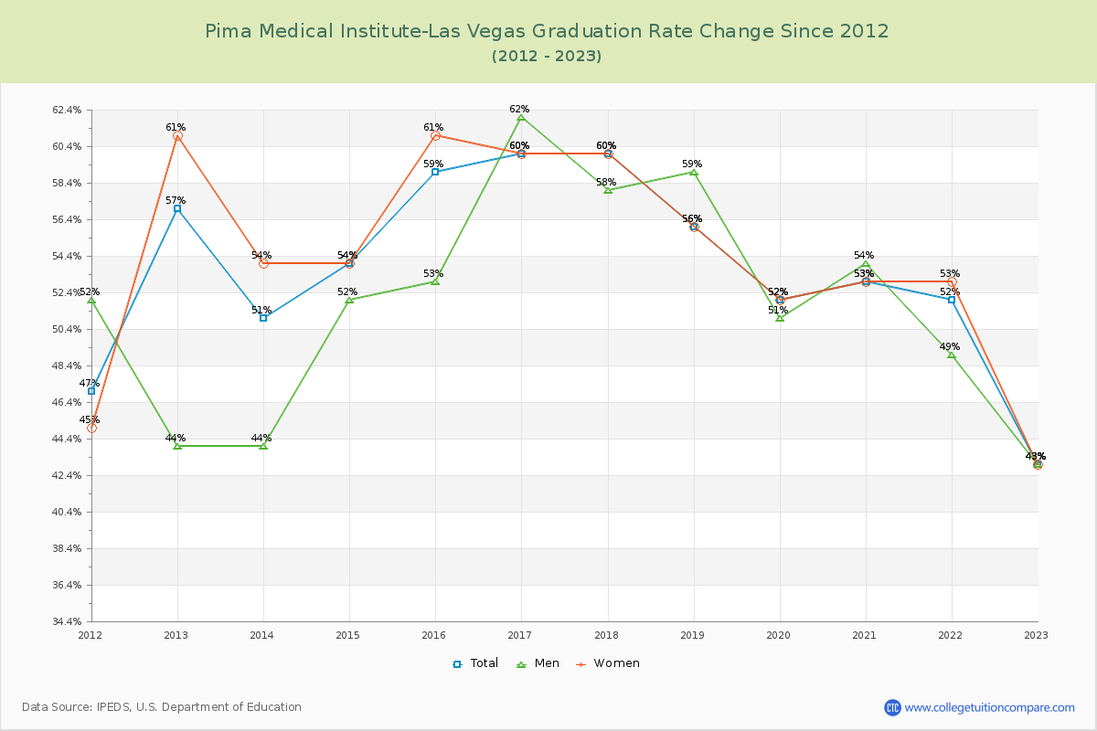 Pima Medical Institute-Las Vegas Graduation Rate Changes Chart