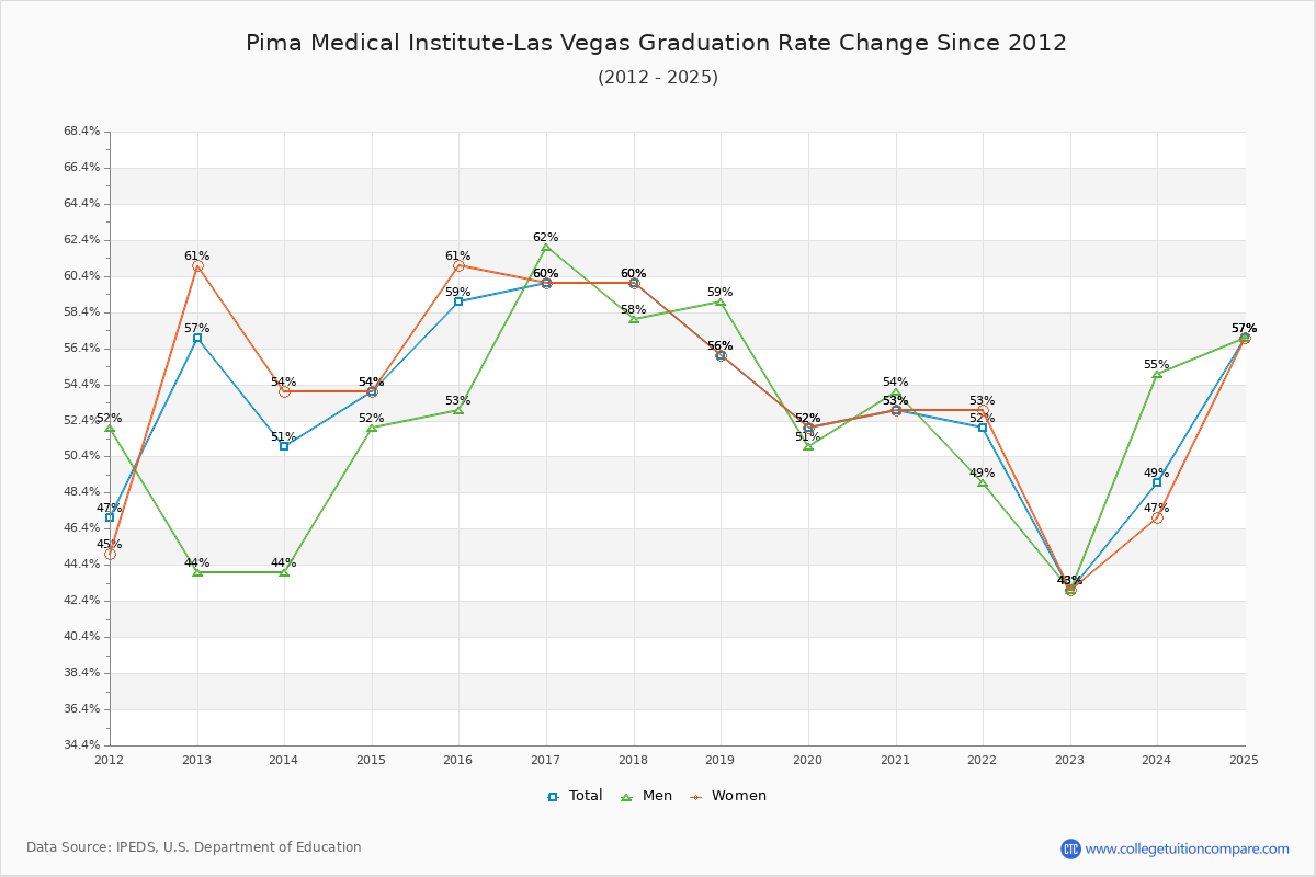 Pima Medical Institute-Las Vegas Graduation Rate Changes Chart
