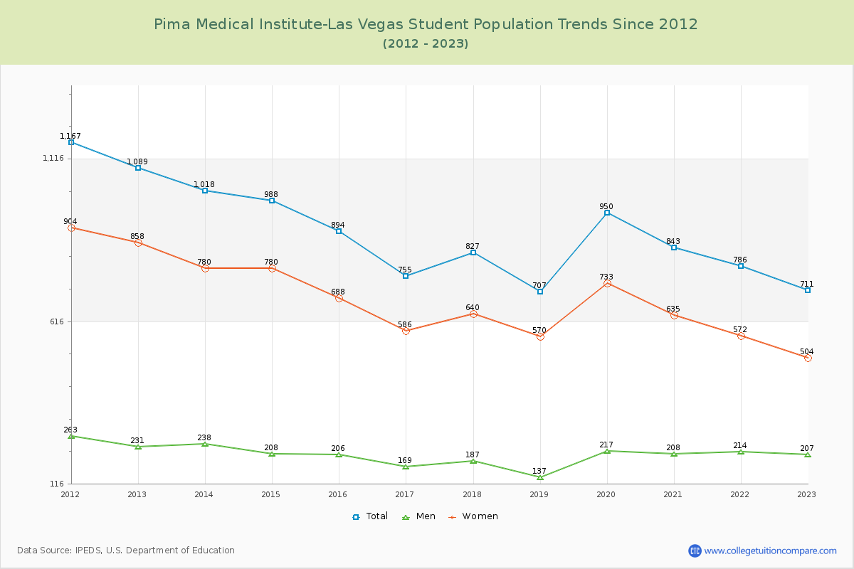 Pima Medical Institute-Las Vegas Enrollment Trends Chart