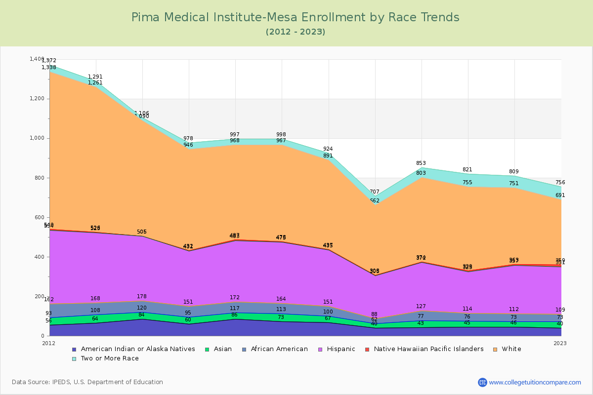 Pima Medical Institute-Mesa Enrollment by Race Trends Chart
