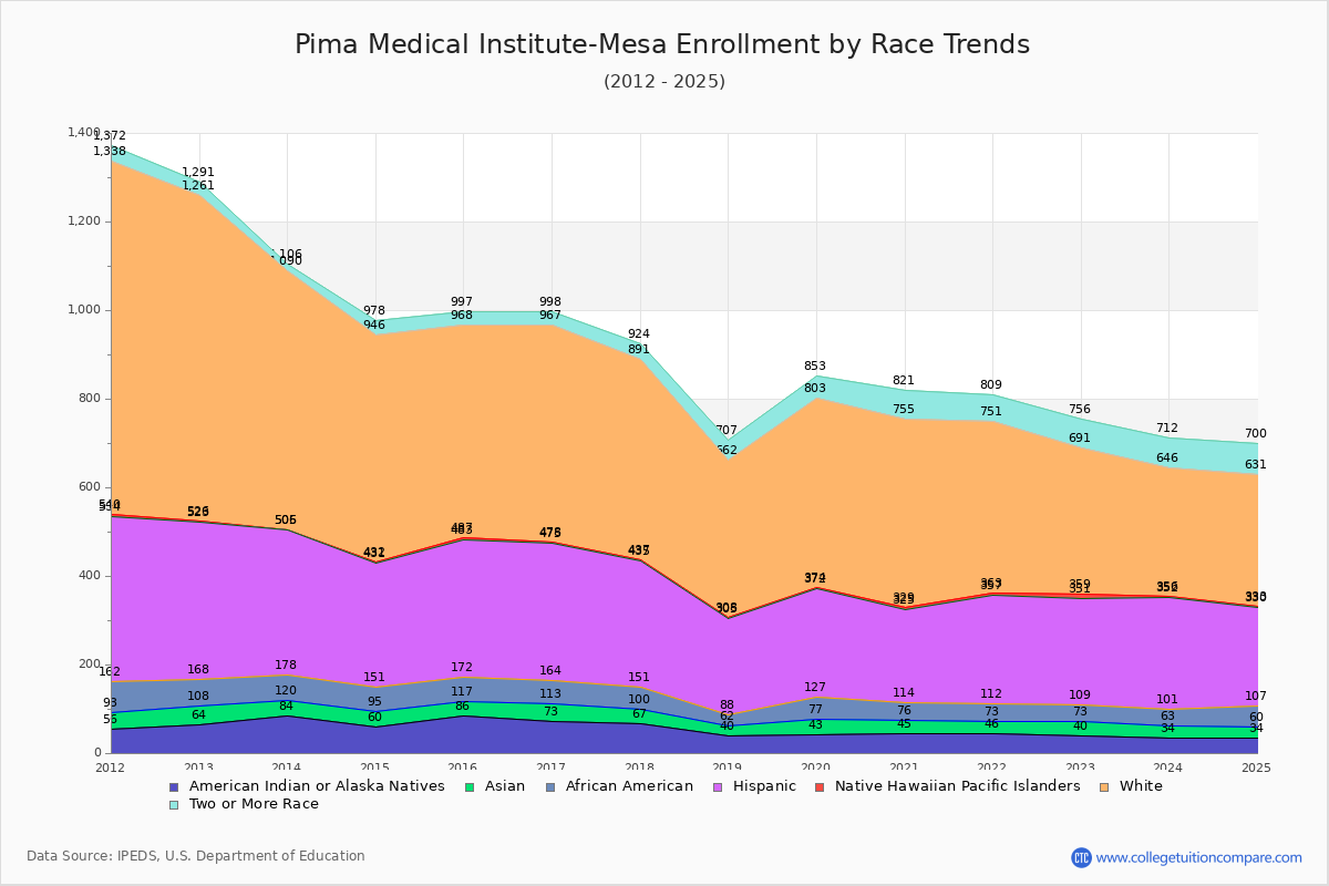 Pima Medical Institute-Mesa Enrollment by Race Trends Chart