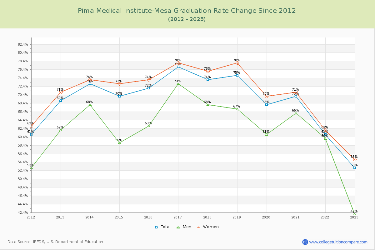 Pima Medical Institute-Mesa Graduation Rate Changes Chart