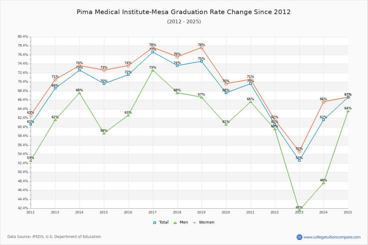Pima Medical Institute-Mesa Graduation Rate Changes Chart