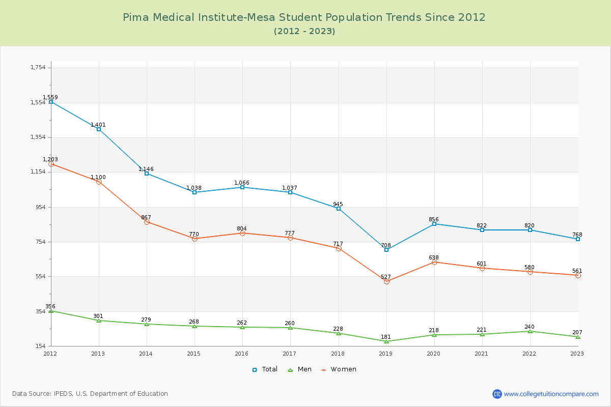 Pima Medical Institute-Mesa Enrollment Trends Chart