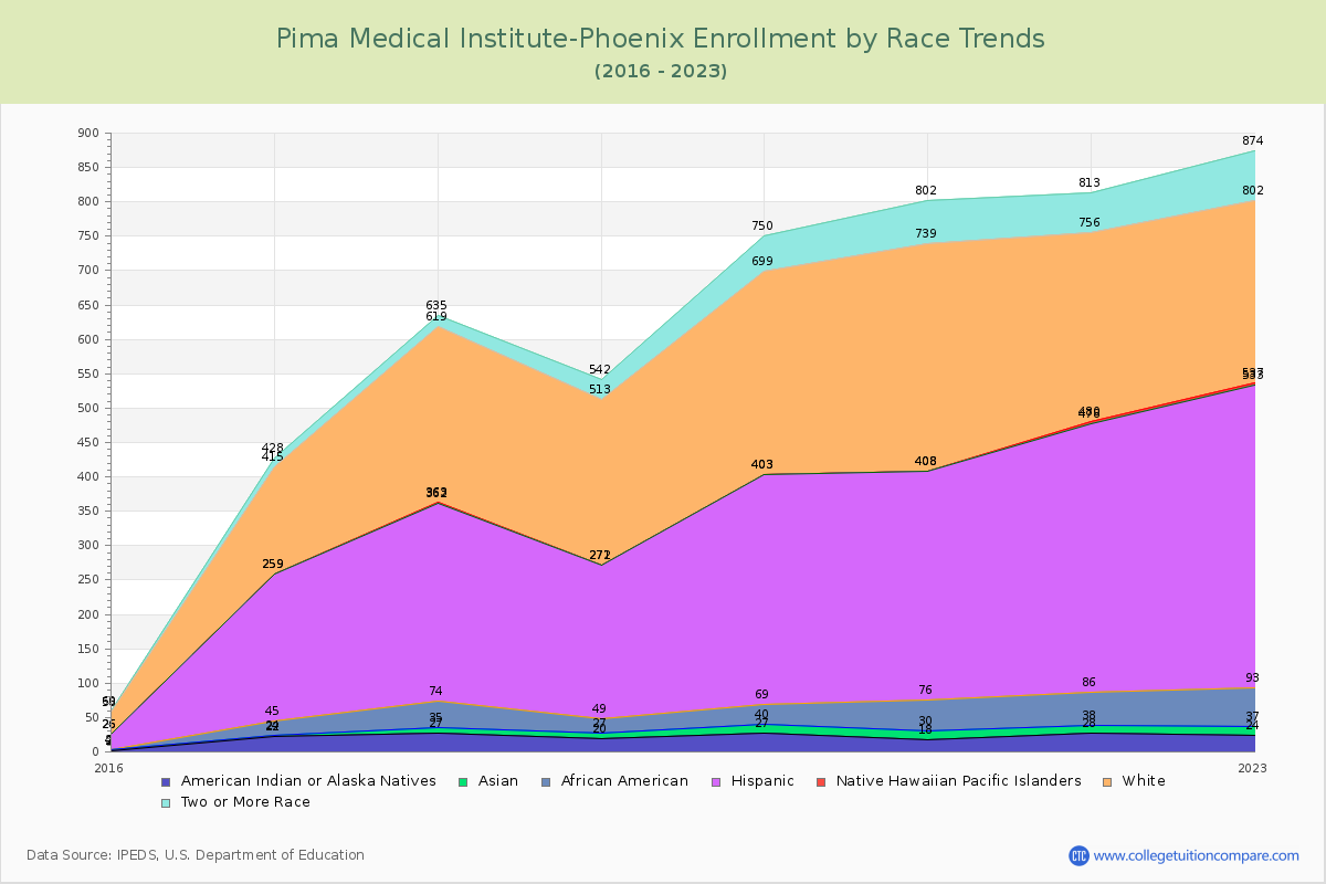 Pima Medical Institute-Phoenix Enrollment by Race Trends Chart