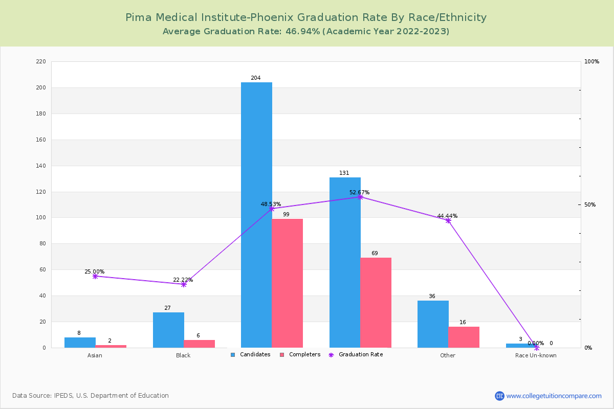 Pima Medical Institute-Phoenix graduate rate by race