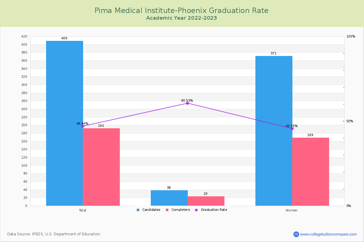 Pima Medical Institute-Phoenix graduate rate