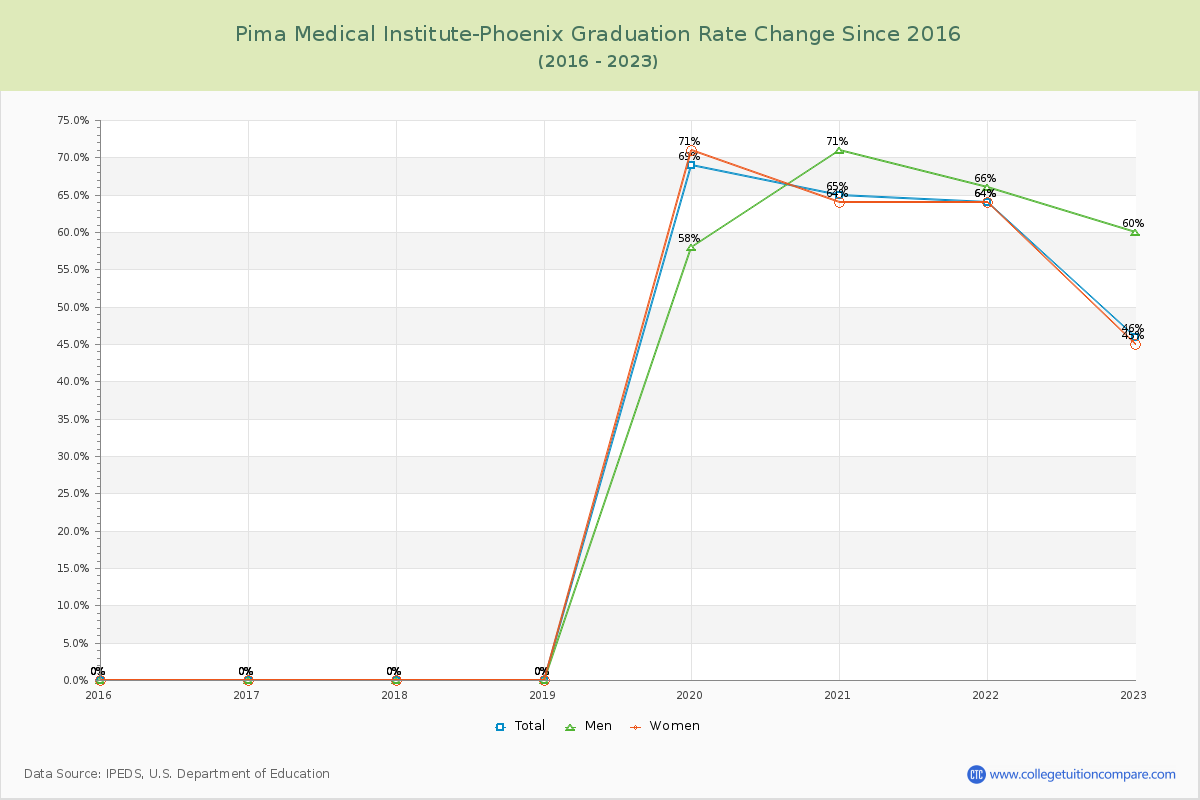 Pima Medical Institute-Phoenix Graduation Rate Changes Chart