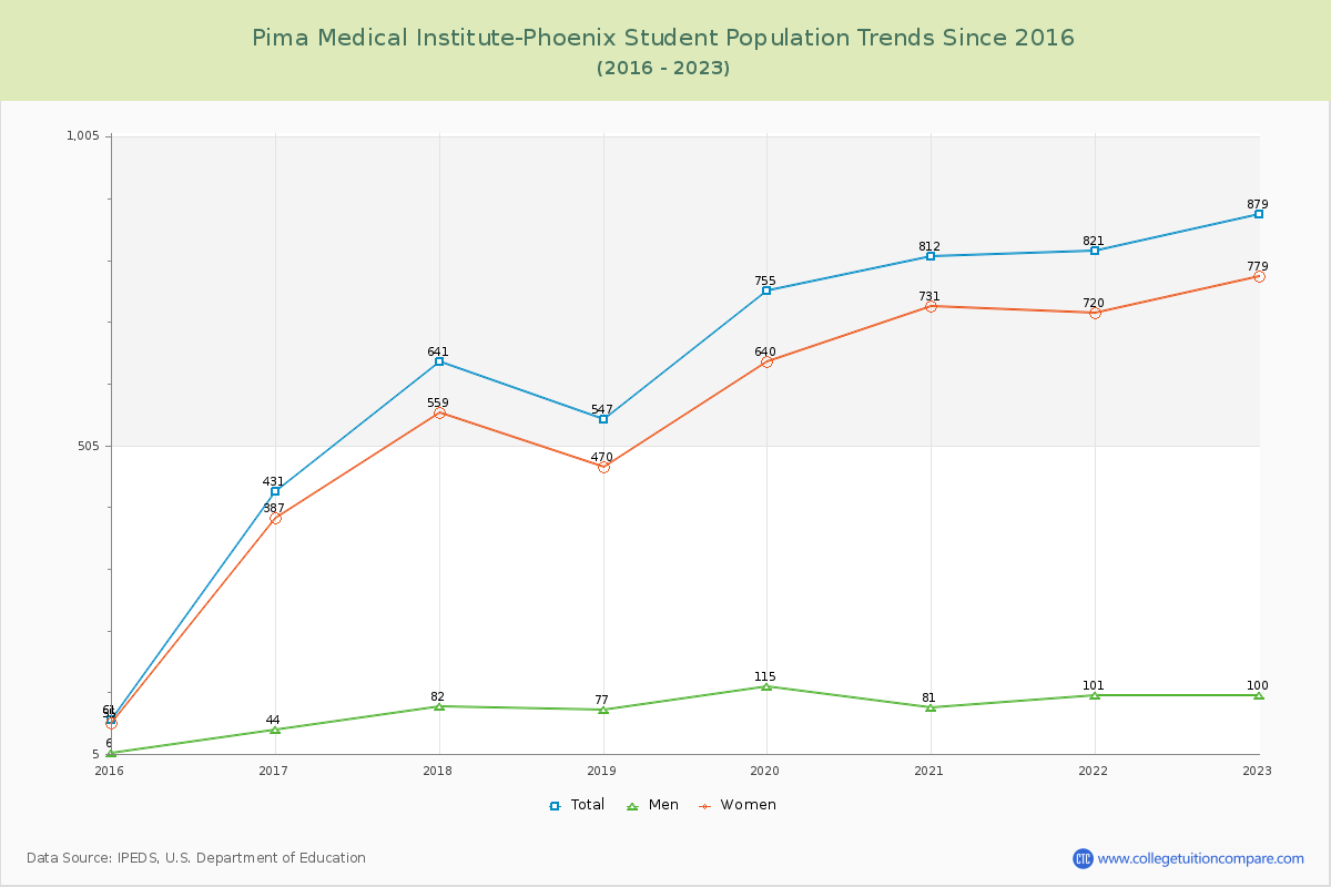 Pima Medical Institute-Phoenix Enrollment Trends Chart