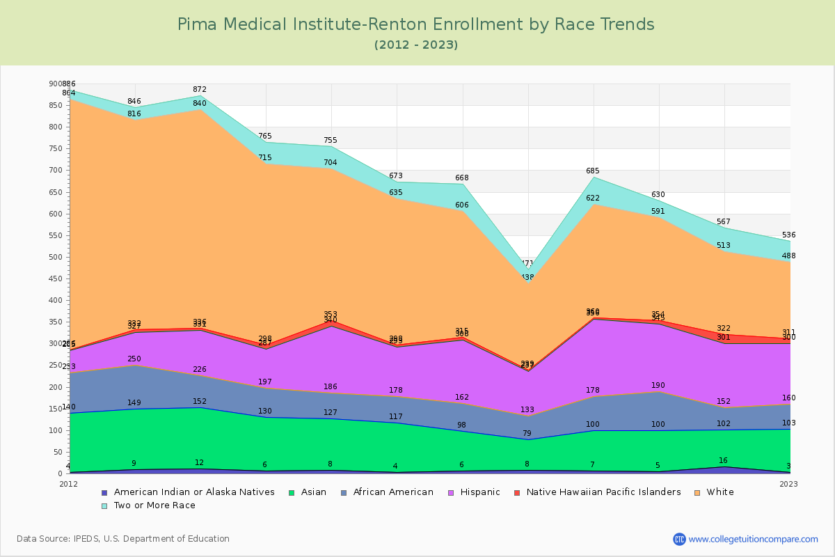 Pima Medical Institute-Renton Enrollment by Race Trends Chart