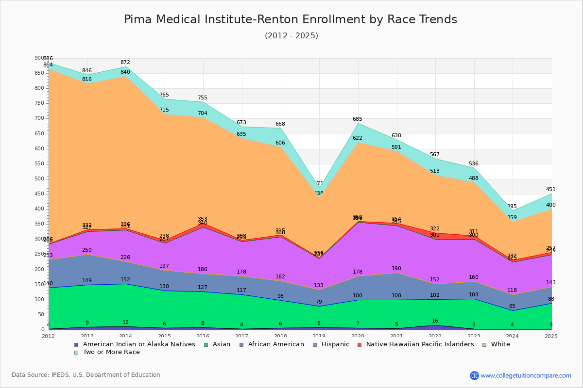 Pima Medical Institute-Renton Enrollment by Race Trends Chart
