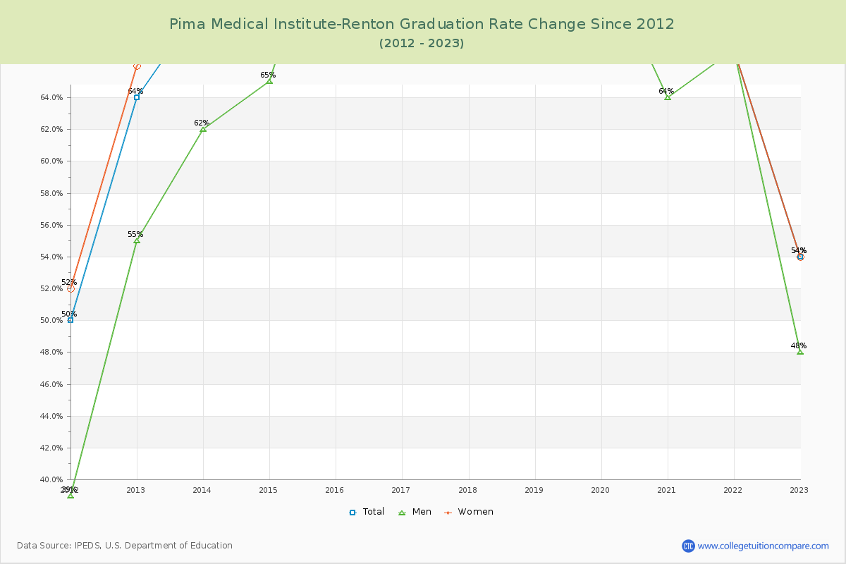 Pima Medical Institute-Renton Graduation Rate Changes Chart