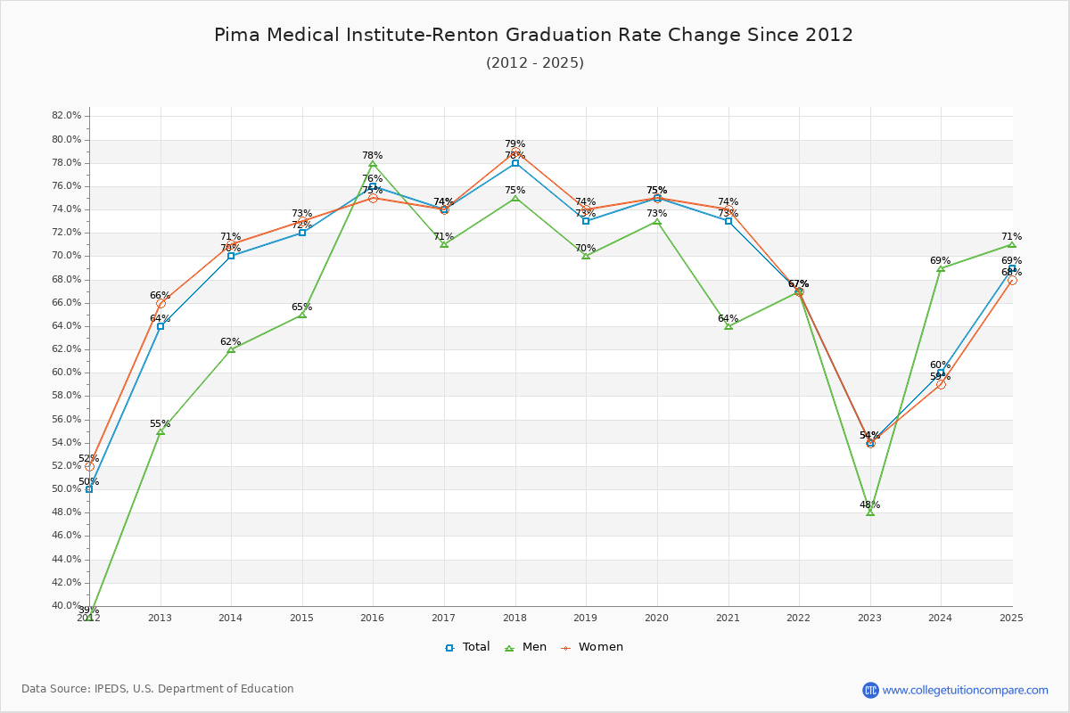 Pima Medical Institute-Renton Graduation Rate Changes Chart