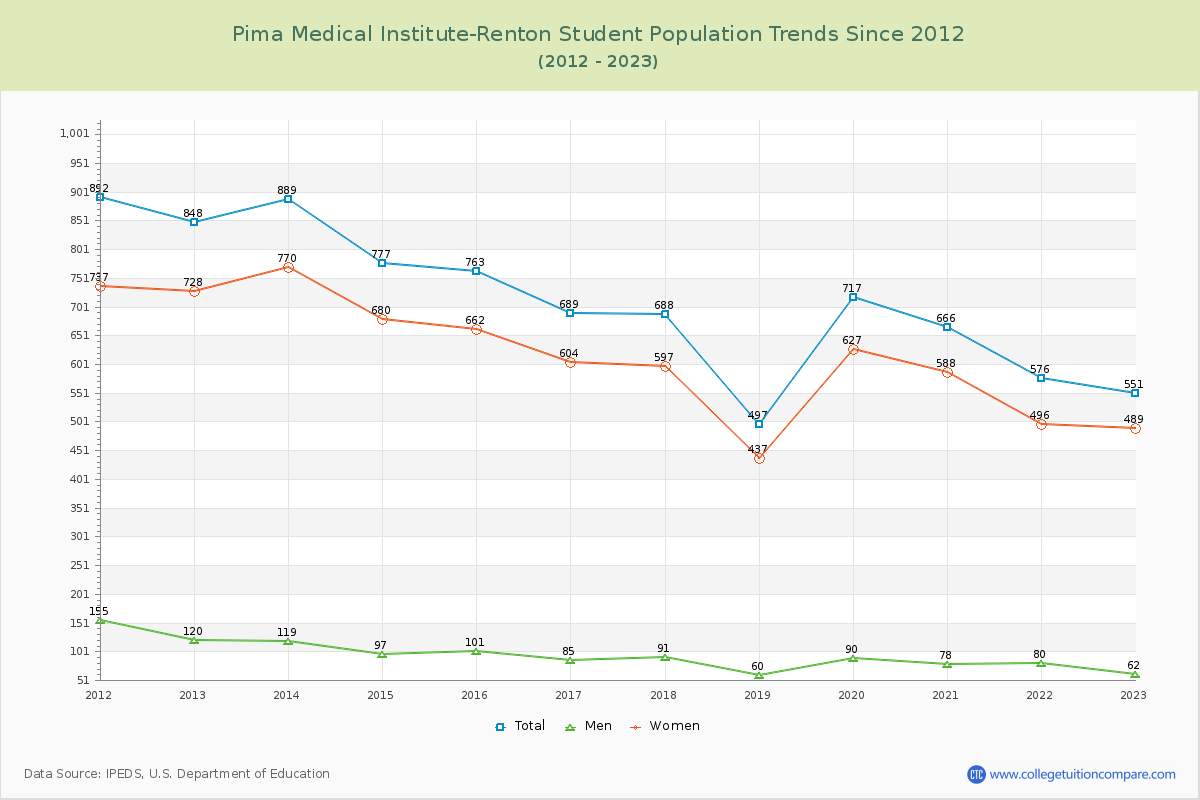 Pima Medical Institute-Renton Enrollment Trends Chart