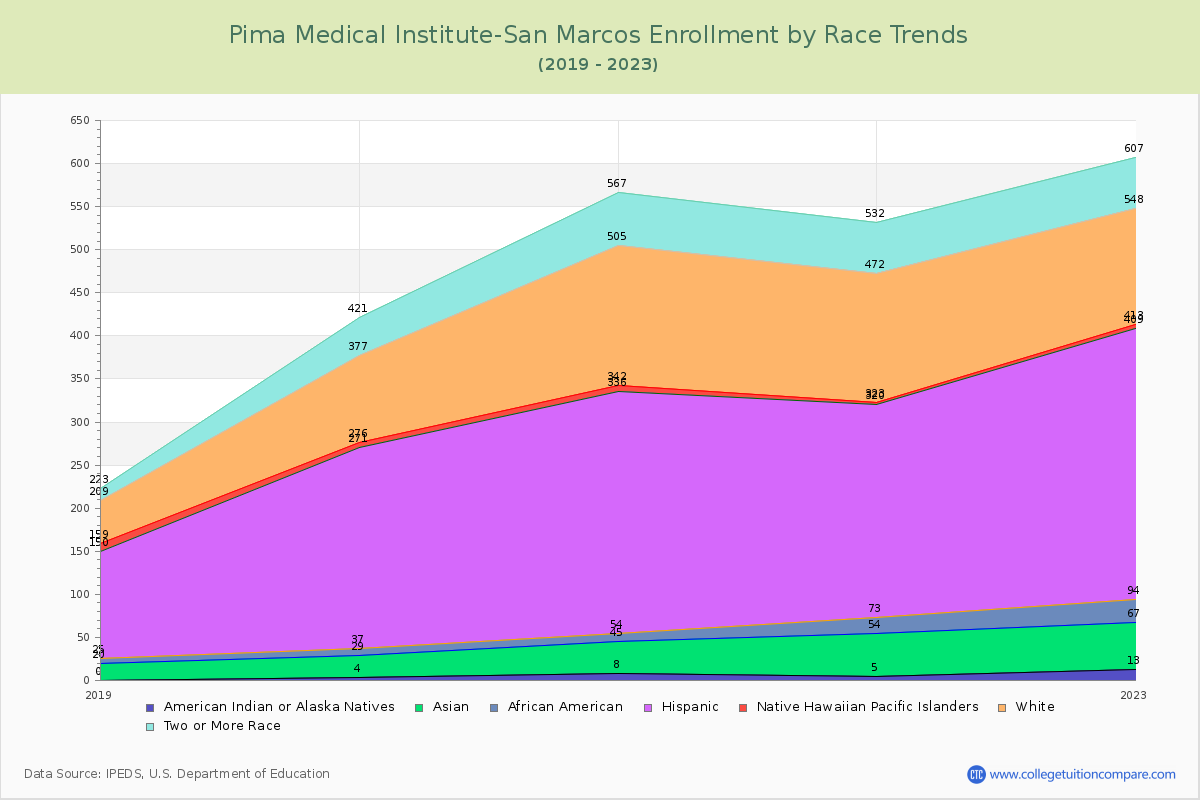 Pima Medical Institute-San Marcos Enrollment by Race Trends Chart