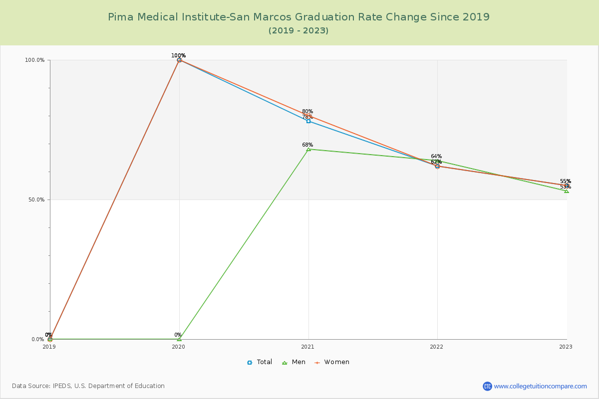 Pima Medical Institute-San Marcos Graduation Rate Changes Chart