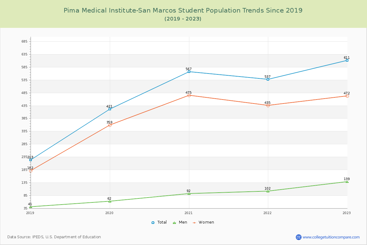 Pima Medical Institute-San Marcos Enrollment Trends Chart