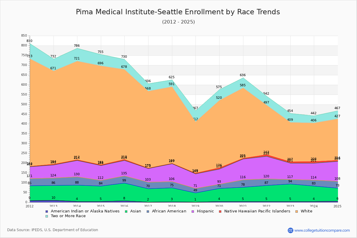Pima Medical Institute-Seattle Enrollment by Race Trends Chart