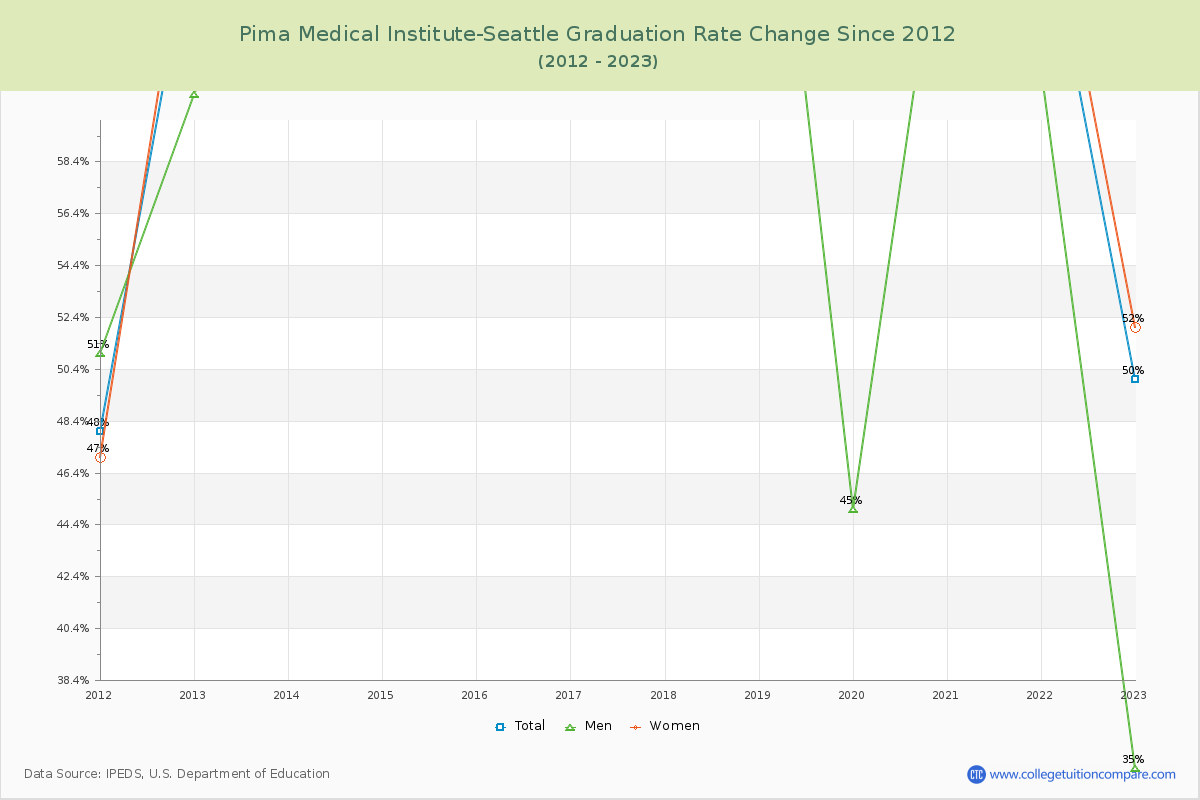 Pima Medical Institute-Seattle Graduation Rate Changes Chart