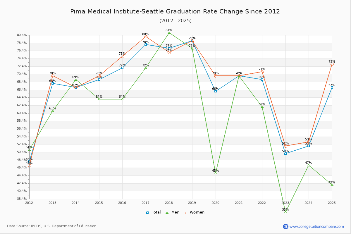 Pima Medical Institute-Seattle Graduation Rate Changes Chart