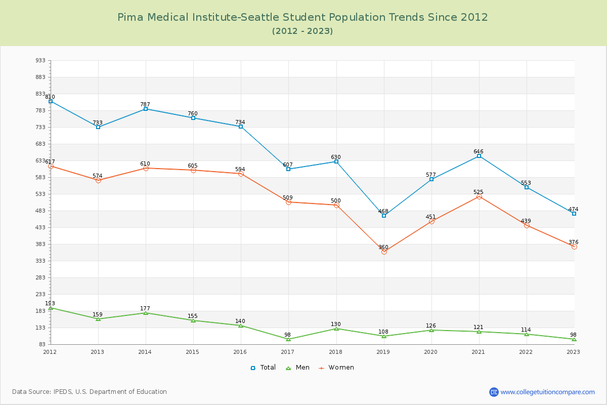 Pima Medical Institute-Seattle Enrollment Trends Chart