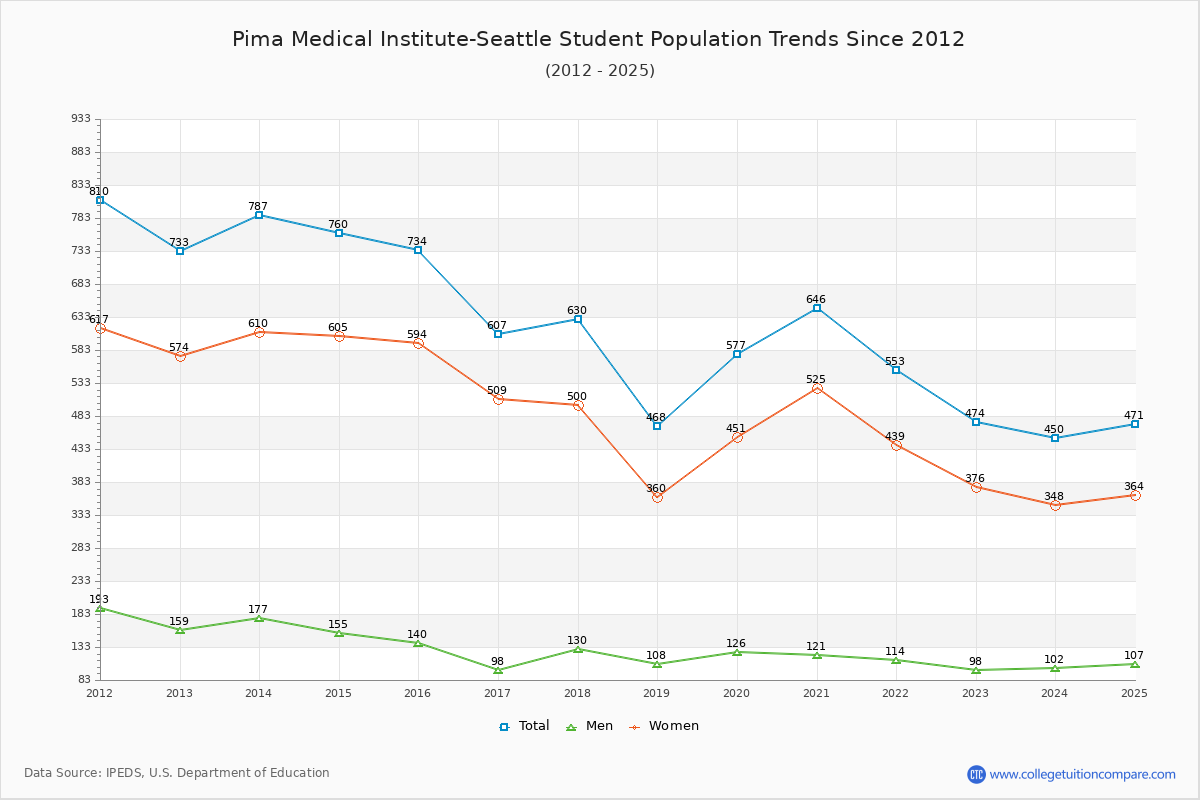 Pima Medical Institute-Seattle Enrollment Trends Chart