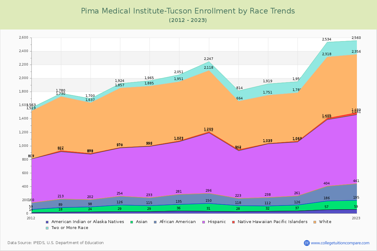 Pima Medical Institute-Tucson Enrollment by Race Trends Chart