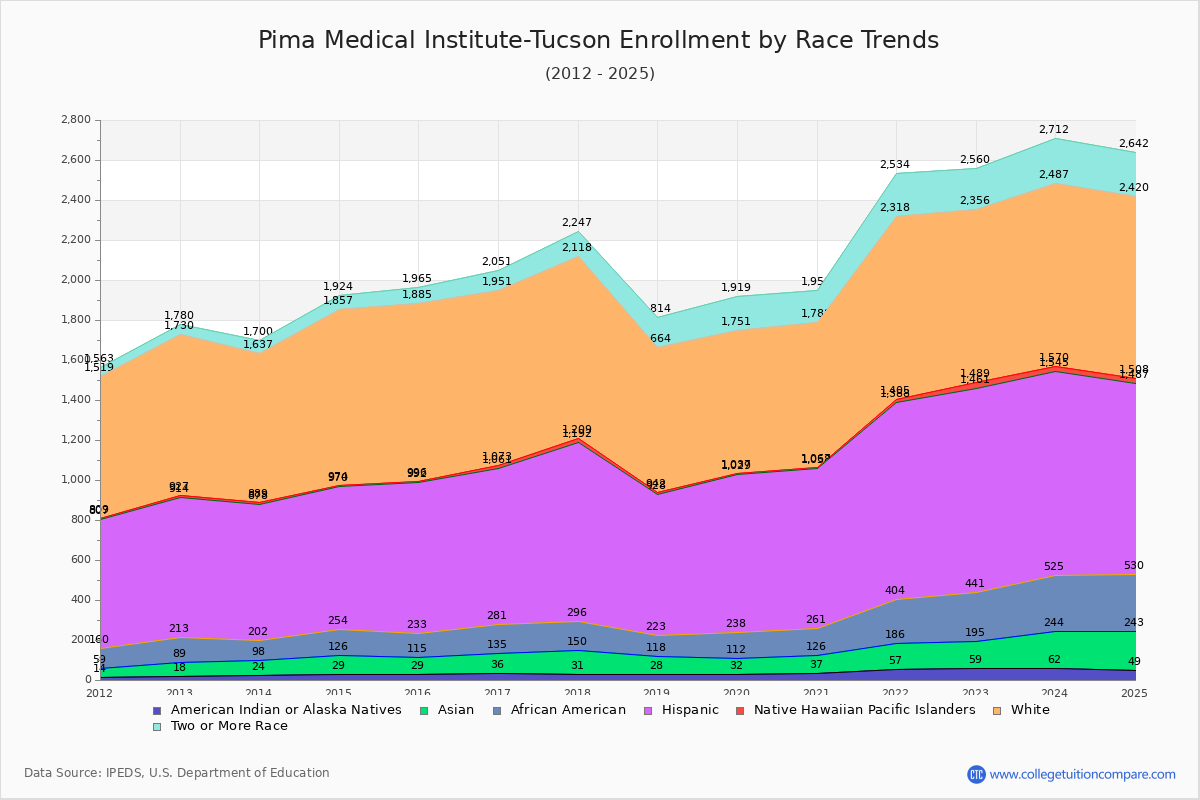 Pima Medical Institute-Tucson Enrollment by Race Trends Chart