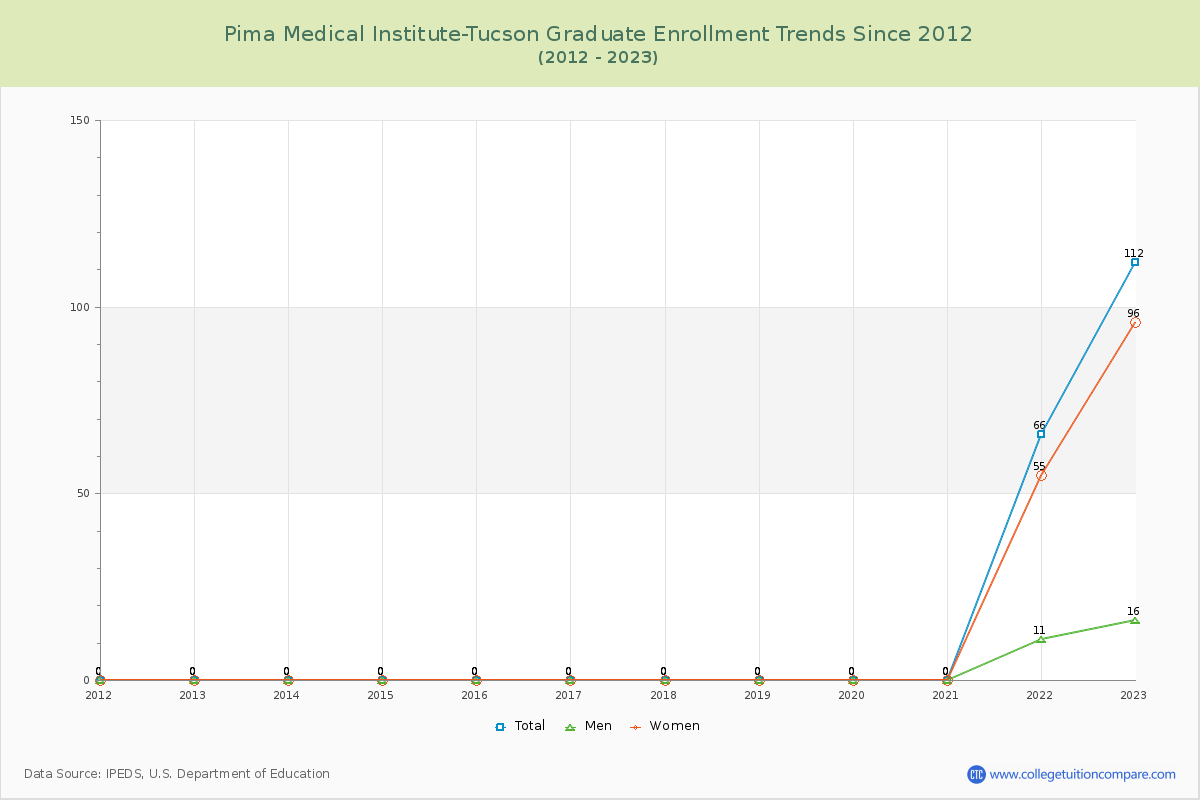 Pima Medical Institute-Tucson Graduate Enrollment Trends Chart