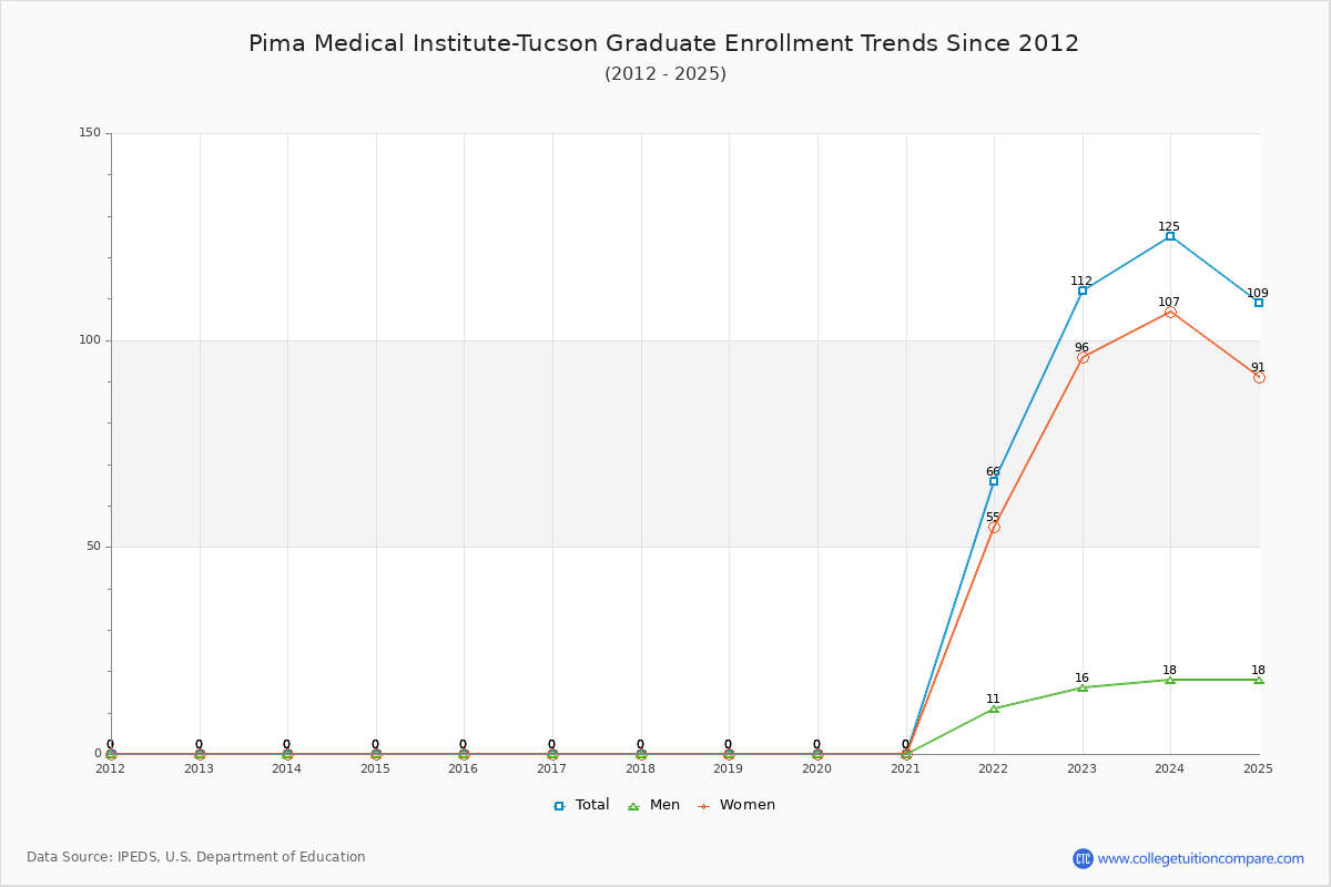 Pima Medical Institute-Tucson Graduate Enrollment Trends Chart