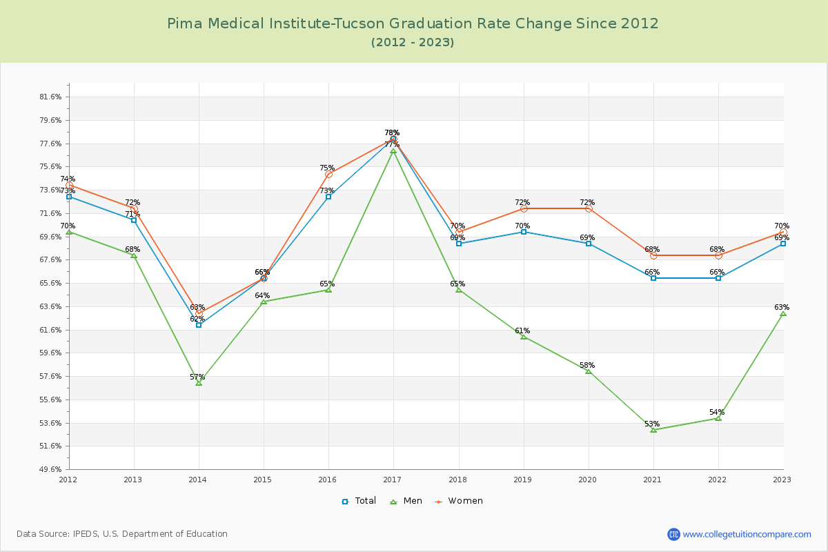 Pima Medical Institute-Tucson Graduation Rate Changes Chart