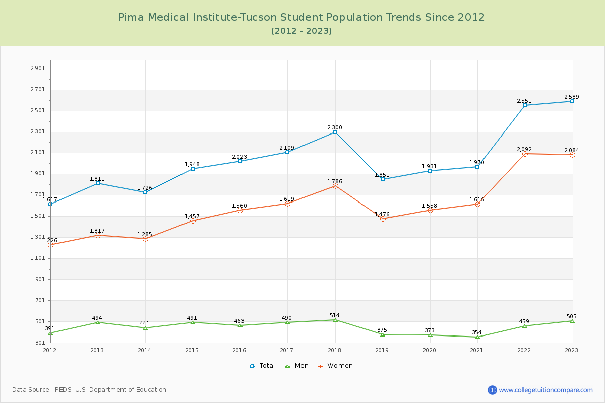 Pima Medical Institute-Tucson Enrollment Trends Chart