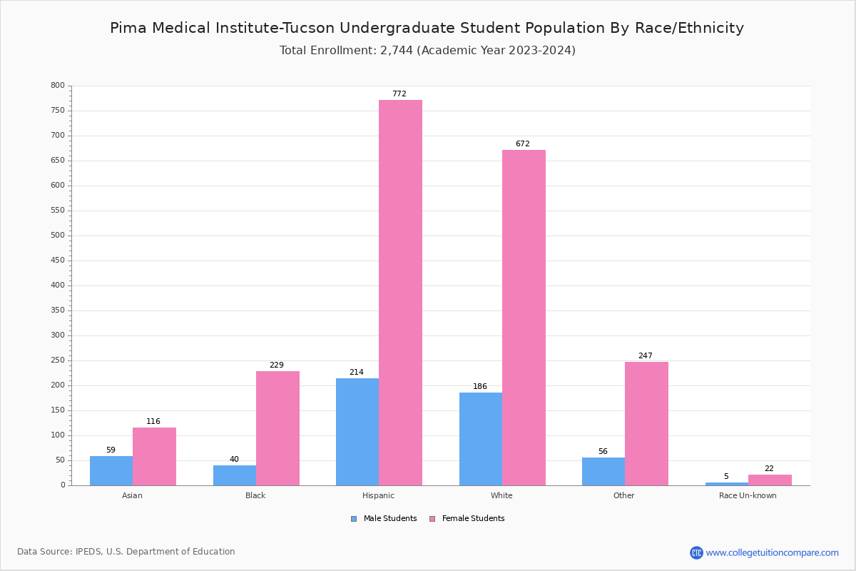 Pima Medical InstituteTucson Student Population and Demographics