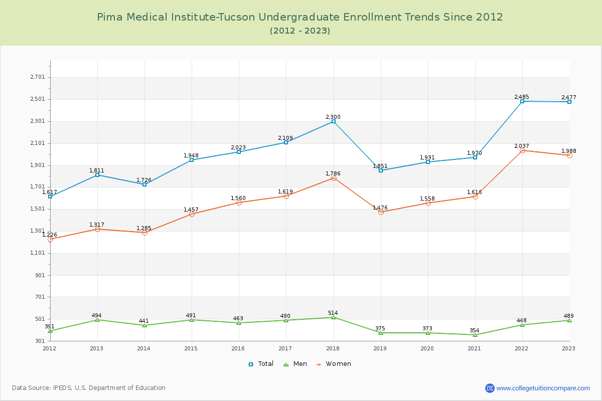 Pima Medical Institute-Tucson Undergraduate Enrollment Trends Chart