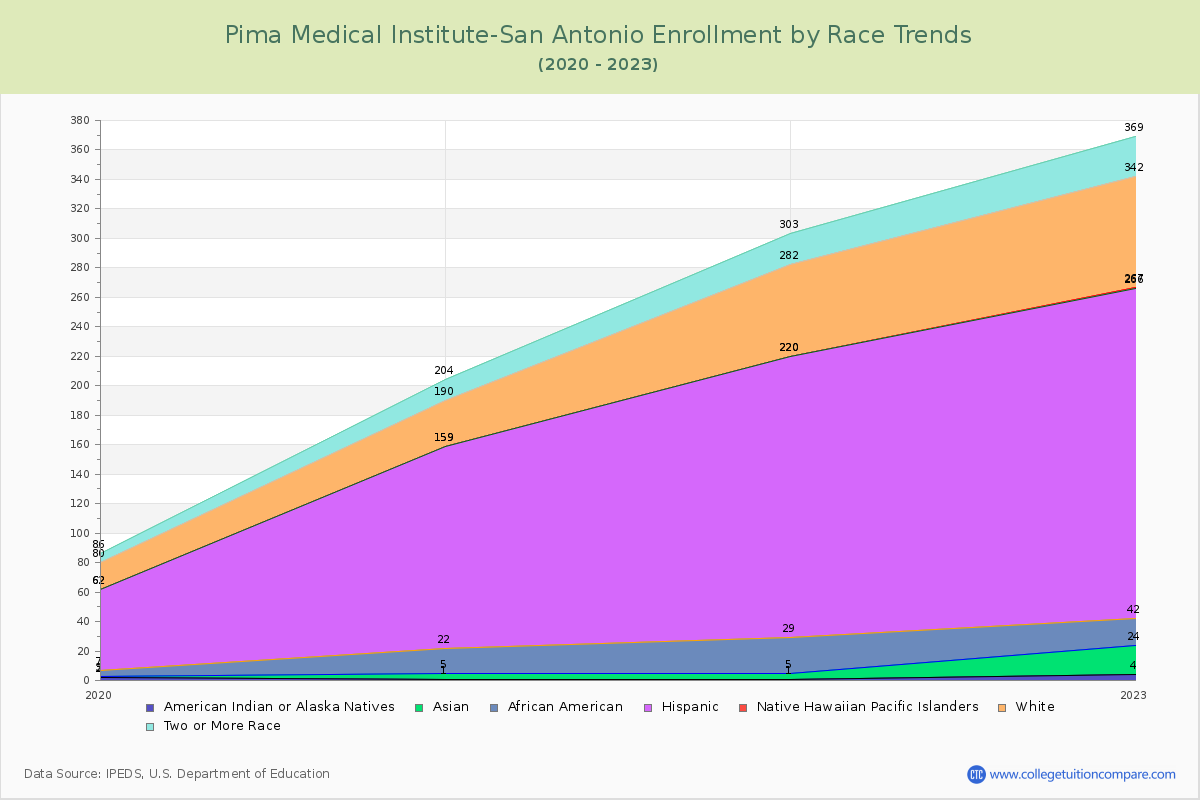 Pima Medical Institute-San Antonio Enrollment by Race Trends Chart